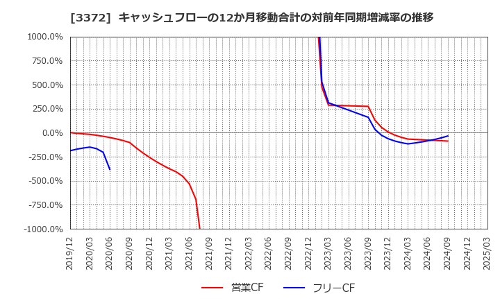 3372 (株)関門海: キャッシュフローの12か月移動合計の対前年同期増減率の推移