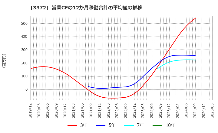 3372 (株)関門海: 営業CFの12か月移動合計の平均値の推移