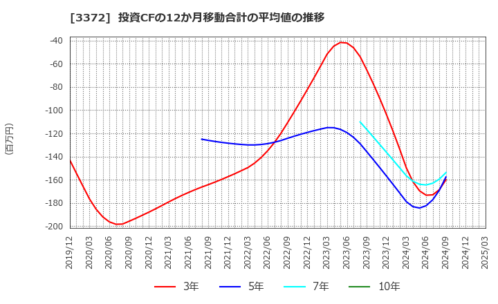 3372 (株)関門海: 投資CFの12か月移動合計の平均値の推移