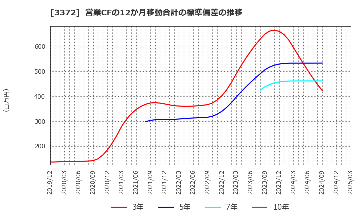 3372 (株)関門海: 営業CFの12か月移動合計の標準偏差の推移