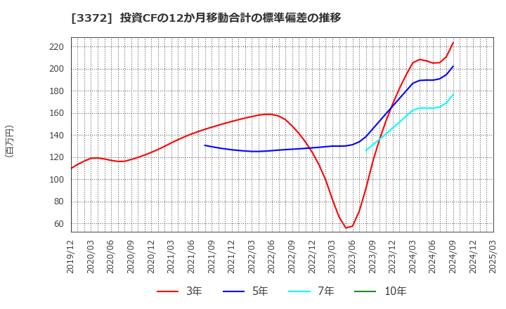 3372 (株)関門海: 投資CFの12か月移動合計の標準偏差の推移