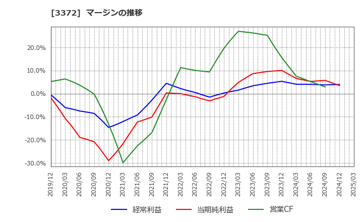 3372 (株)関門海: マージンの推移