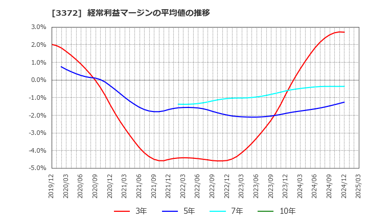 3372 (株)関門海: 経常利益マージンの平均値の推移