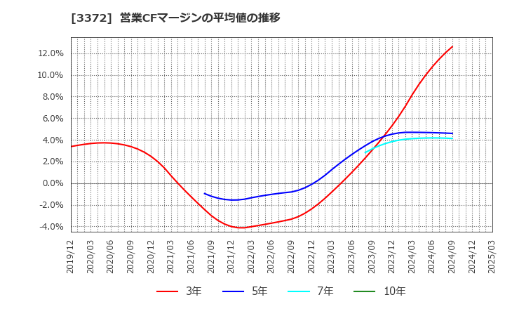 3372 (株)関門海: 営業CFマージンの平均値の推移