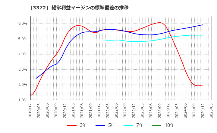 3372 (株)関門海: 経常利益マージンの標準偏差の推移