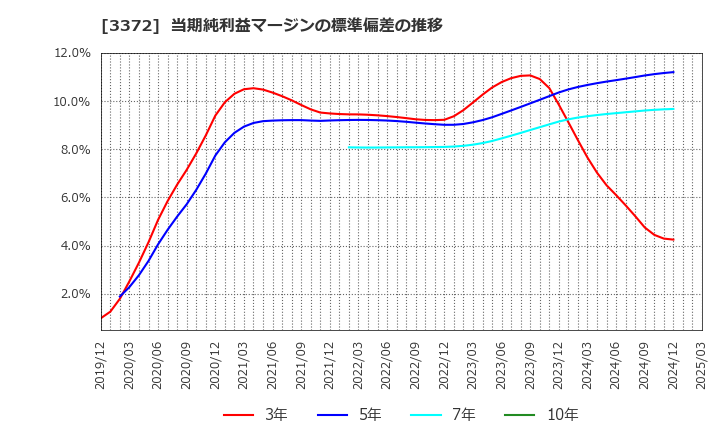 3372 (株)関門海: 当期純利益マージンの標準偏差の推移