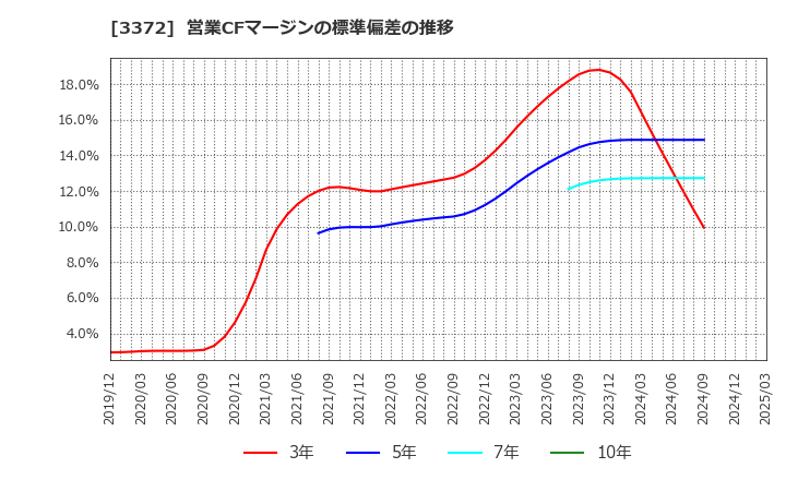 3372 (株)関門海: 営業CFマージンの標準偏差の推移