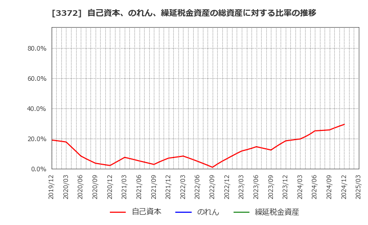 3372 (株)関門海: 自己資本、のれん、繰延税金資産の総資産に対する比率の推移