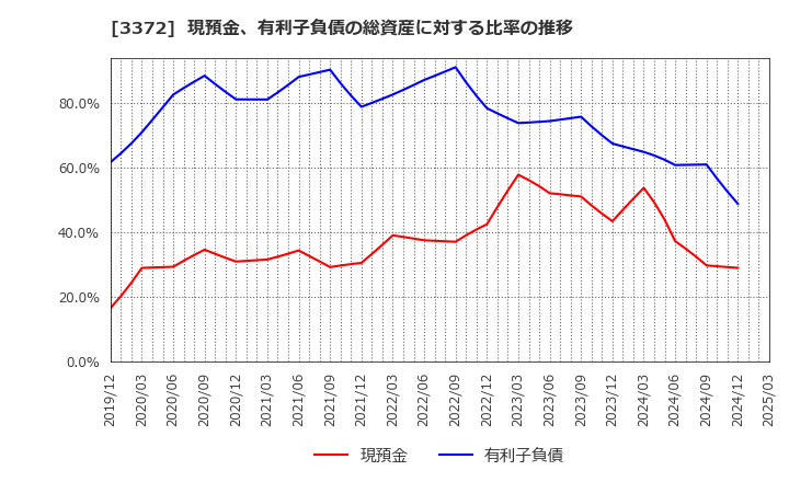 3372 (株)関門海: 現預金、有利子負債の総資産に対する比率の推移