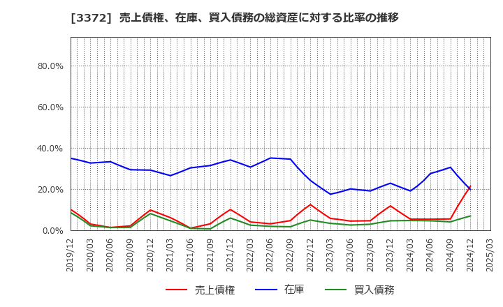 3372 (株)関門海: 売上債権、在庫、買入債務の総資産に対する比率の推移