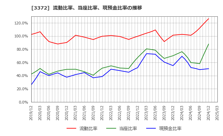 3372 (株)関門海: 流動比率、当座比率、現預金比率の推移