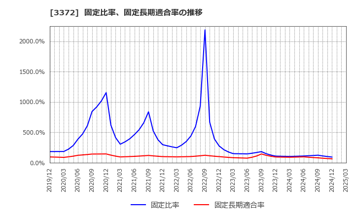 3372 (株)関門海: 固定比率、固定長期適合率の推移