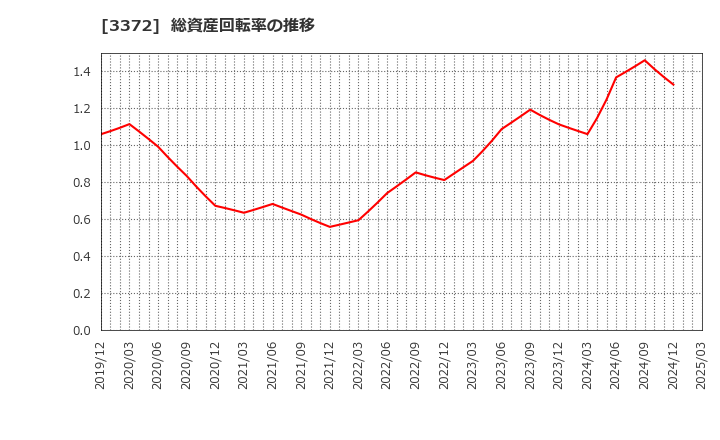 3372 (株)関門海: 総資産回転率の推移