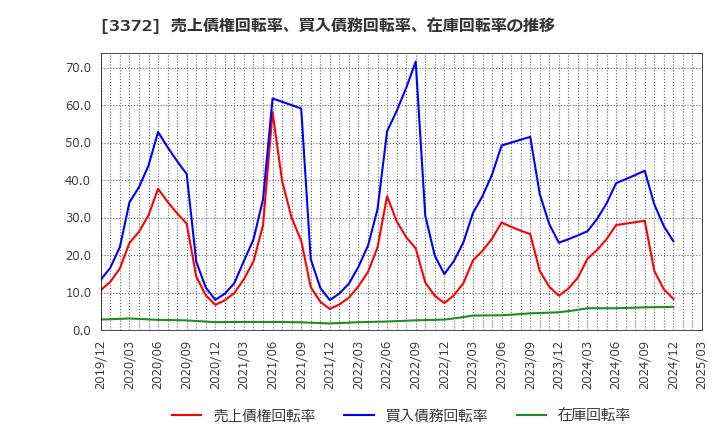 3372 (株)関門海: 売上債権回転率、買入債務回転率、在庫回転率の推移