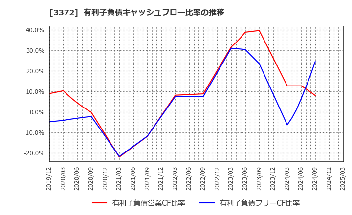 3372 (株)関門海: 有利子負債キャッシュフロー比率の推移