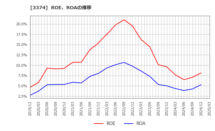 3374 内外テック(株): ROE、ROAの推移