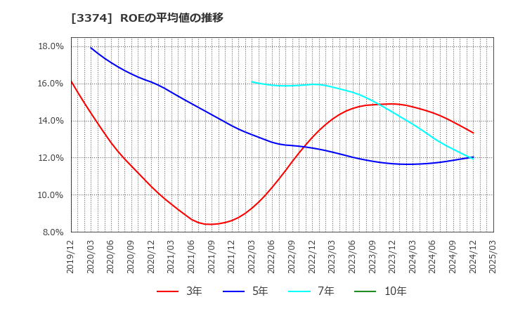 3374 内外テック(株): ROEの平均値の推移