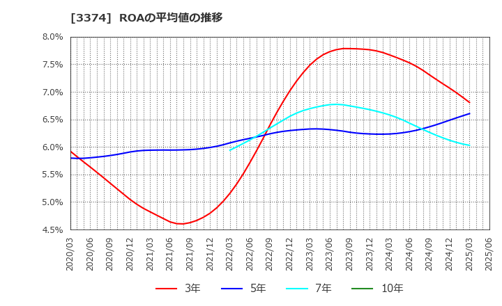 3374 内外テック(株): ROAの平均値の推移