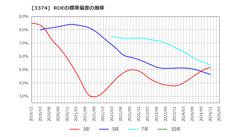 3374 内外テック(株): ROEの標準偏差の推移