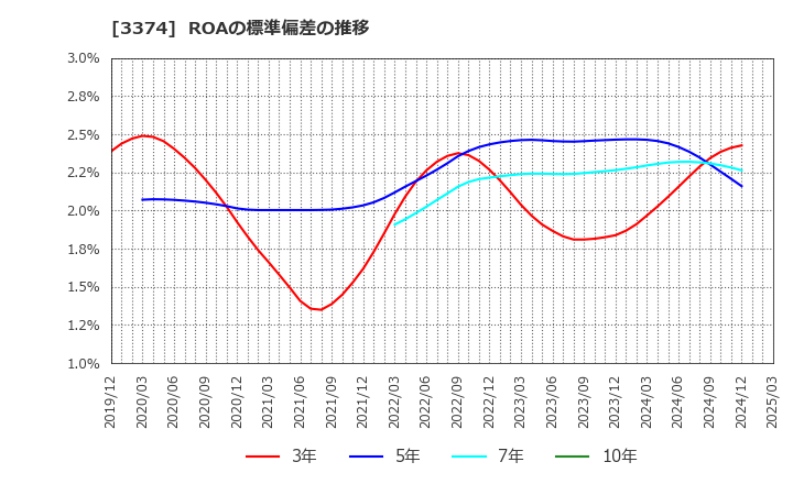 3374 内外テック(株): ROAの標準偏差の推移