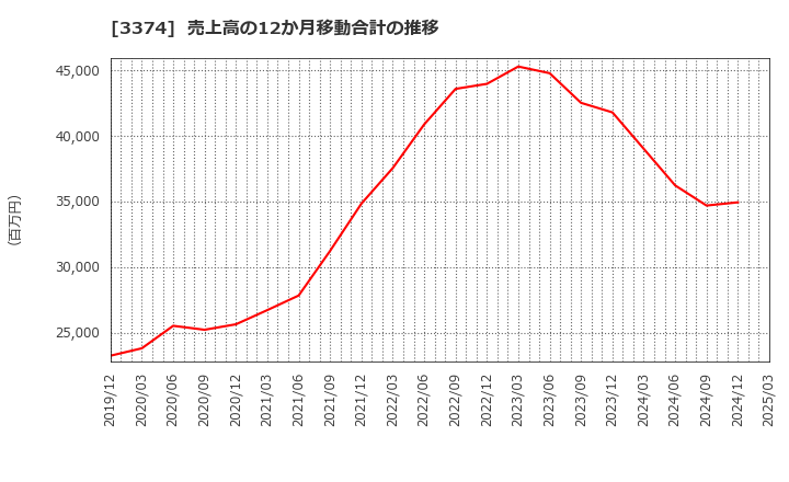 3374 内外テック(株): 売上高の12か月移動合計の推移