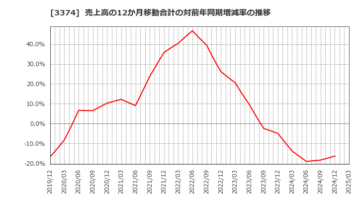 3374 内外テック(株): 売上高の12か月移動合計の対前年同期増減率の推移