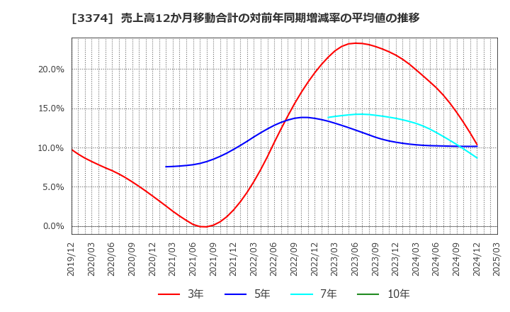 3374 内外テック(株): 売上高12か月移動合計の対前年同期増減率の平均値の推移