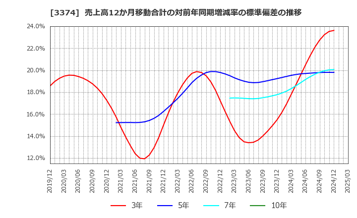 3374 内外テック(株): 売上高12か月移動合計の対前年同期増減率の標準偏差の推移