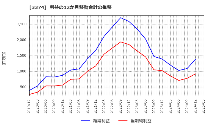 3374 内外テック(株): 利益の12か月移動合計の推移