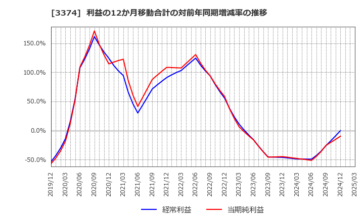 3374 内外テック(株): 利益の12か月移動合計の対前年同期増減率の推移