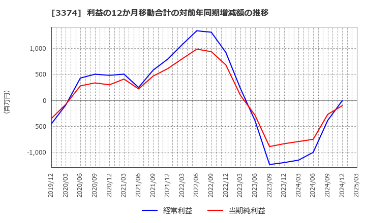 3374 内外テック(株): 利益の12か月移動合計の対前年同期増減額の推移