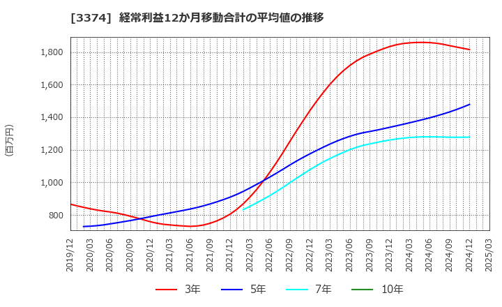 3374 内外テック(株): 経常利益12か月移動合計の平均値の推移