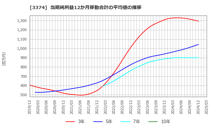 3374 内外テック(株): 当期純利益12か月移動合計の平均値の推移