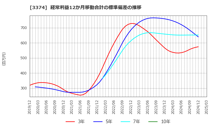 3374 内外テック(株): 経常利益12か月移動合計の標準偏差の推移