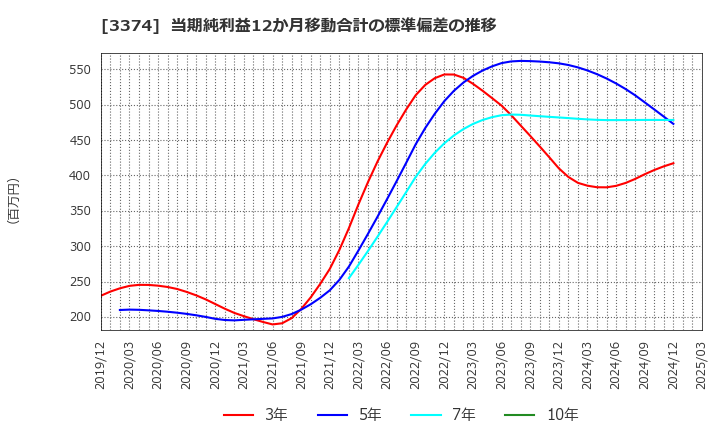 3374 内外テック(株): 当期純利益12か月移動合計の標準偏差の推移