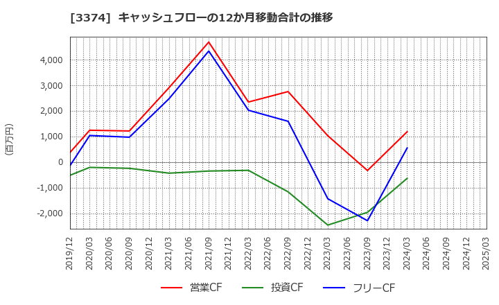 3374 内外テック(株): キャッシュフローの12か月移動合計の推移