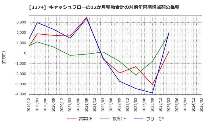 3374 内外テック(株): キャッシュフローの12か月移動合計の対前年同期増減額の推移