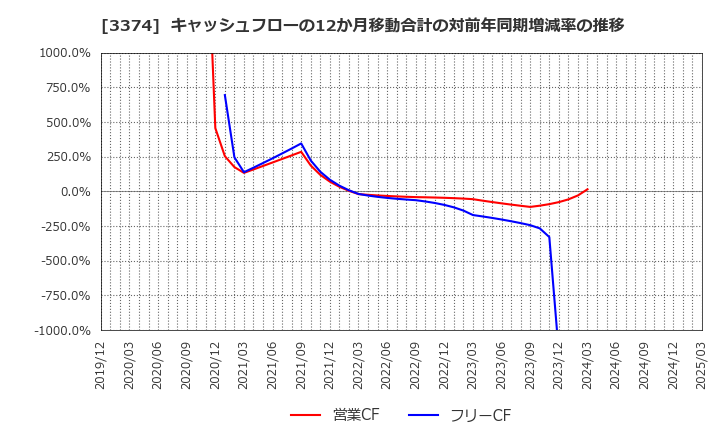3374 内外テック(株): キャッシュフローの12か月移動合計の対前年同期増減率の推移