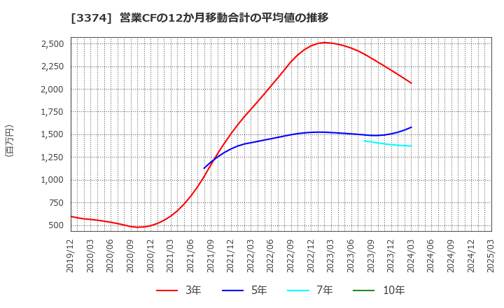 3374 内外テック(株): 営業CFの12か月移動合計の平均値の推移