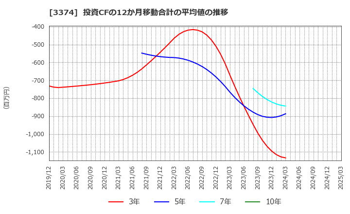 3374 内外テック(株): 投資CFの12か月移動合計の平均値の推移