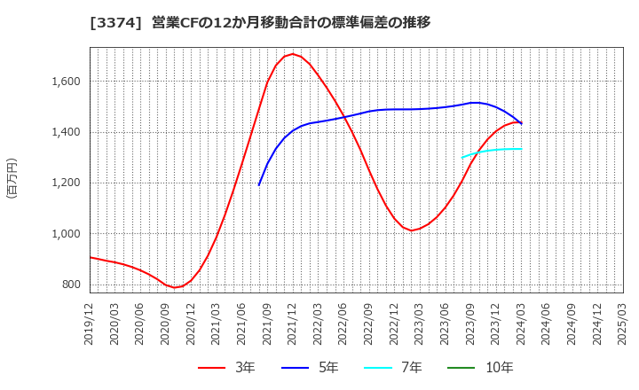 3374 内外テック(株): 営業CFの12か月移動合計の標準偏差の推移