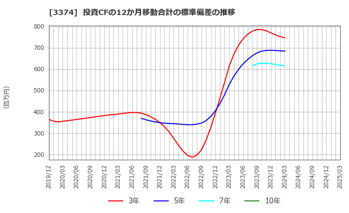 3374 内外テック(株): 投資CFの12か月移動合計の標準偏差の推移