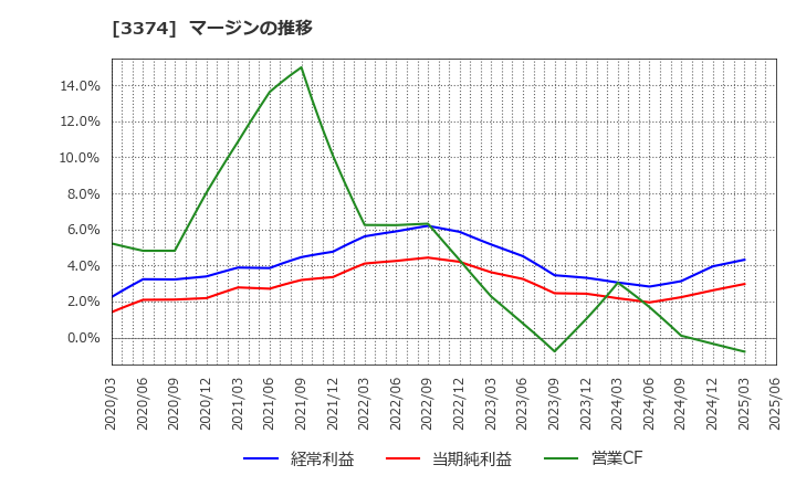 3374 内外テック(株): マージンの推移