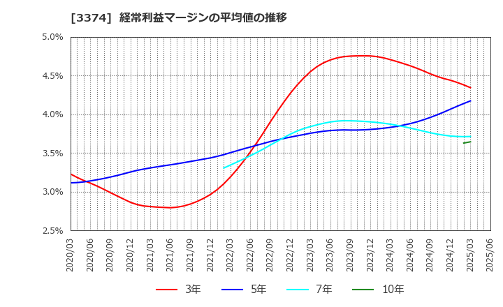 3374 内外テック(株): 経常利益マージンの平均値の推移