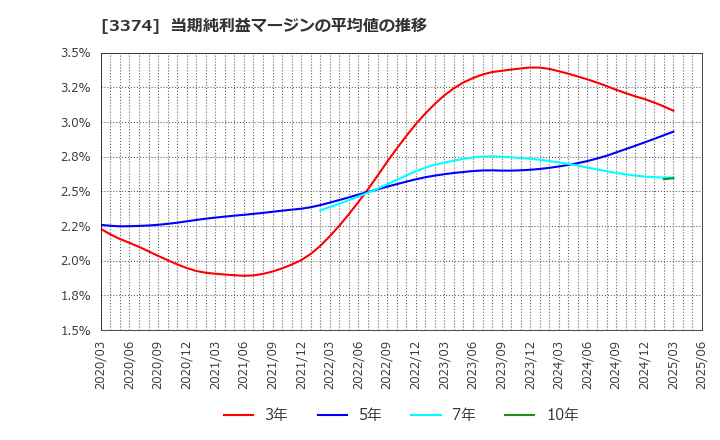 3374 内外テック(株): 当期純利益マージンの平均値の推移