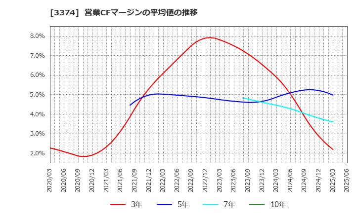3374 内外テック(株): 営業CFマージンの平均値の推移