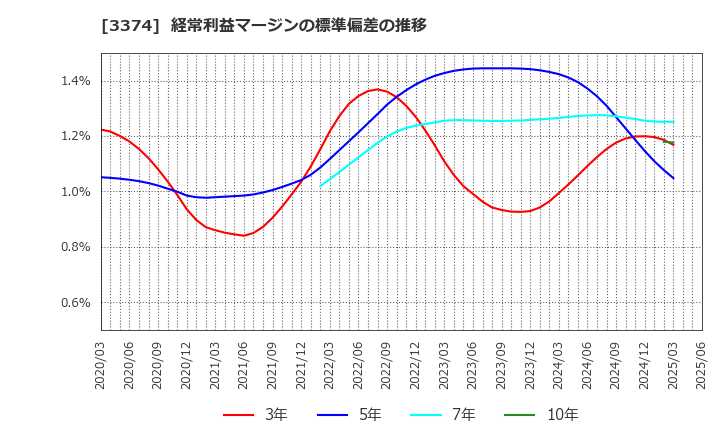 3374 内外テック(株): 経常利益マージンの標準偏差の推移