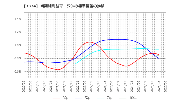 3374 内外テック(株): 当期純利益マージンの標準偏差の推移