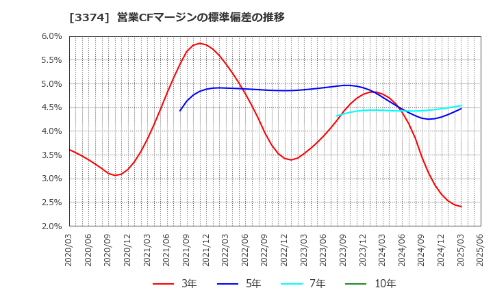 3374 内外テック(株): 営業CFマージンの標準偏差の推移