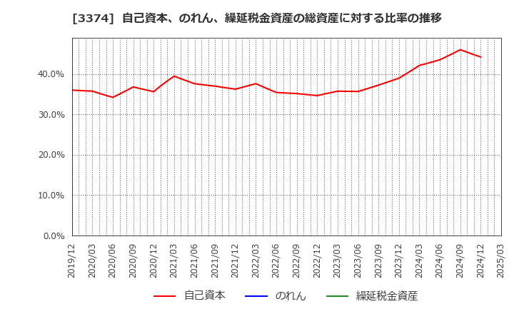 3374 内外テック(株): 自己資本、のれん、繰延税金資産の総資産に対する比率の推移